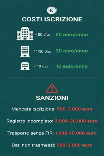 costi di iscrizione al rentri e sanzioni